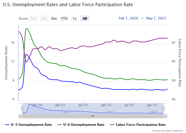 U.S. Unemployment Rates and Labor Force Participation Rate Graph
